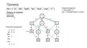 Trie Data Structure and Aho-Corasick Algorithm – Trie-дерево и Алгоритм Ахо-Корасик