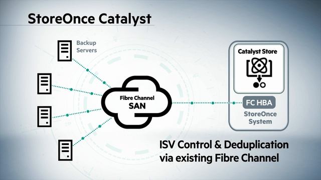 HPE StoreOnce Systems смотреть онлайн