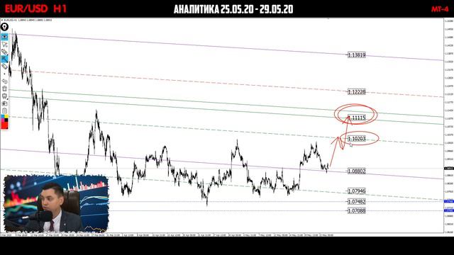 Форекс аналитика | EUR/USD ● Forex ● Форекс Прогноз Форекс ● Форекс прогноз на сегодня ● Евро долла смотреть онлайн