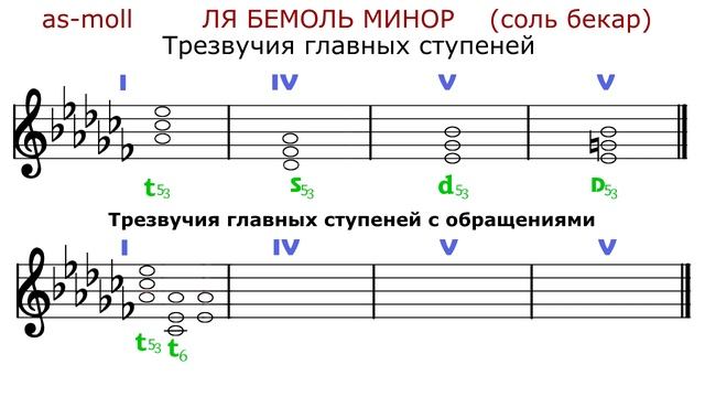 ЛЯ БЕМОЛЬ МИНОР - ТРЕЗВУЧИЯ с обращениями - as-moll смотреть онлайн