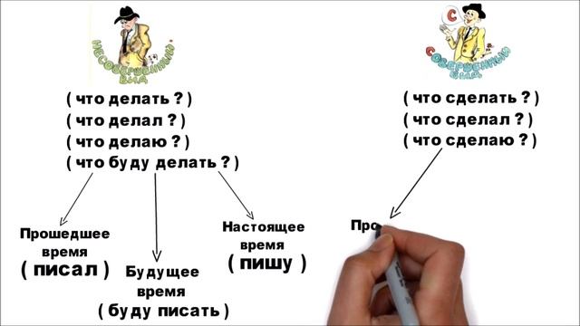 Виды глаголов Буквы Е И в корнях с чередованием смотреть онлайн