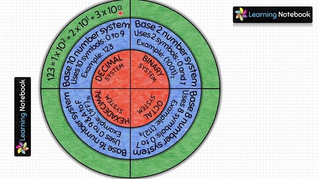 Computer Number System | Computer Working Model Project Computer TLM смотреть онлайн
