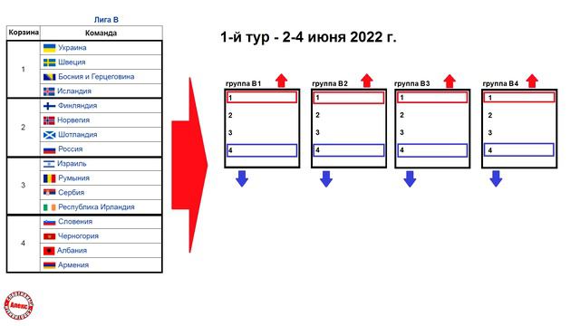 Кто потенциальные соперники сборных Украины и России по Лиге Наций 2022? Когда жеребьёвка? смотреть онлайн