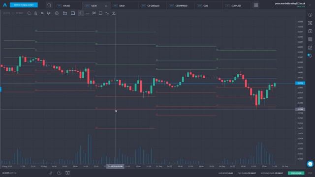Introduction to Pivot Points смотреть онлайн