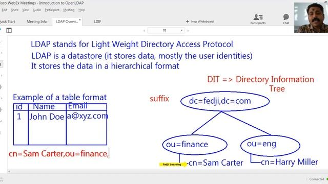 Introduction To LDAP - Common Terminologies смотреть онлайн
