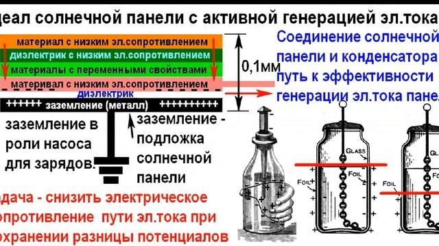 Пути совершенствования солнечной электрической панели. Фотоэффект. смотреть онлайн