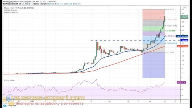 BNB (криптовалюта Binance Coin) прогноз, обзор курса, новости, анализ графика смотреть онлайн