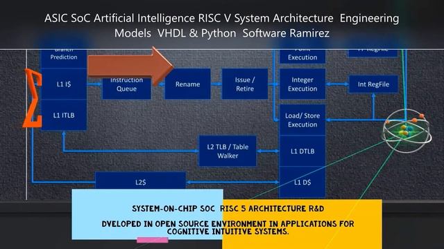 ASIC SoC RISC 5 Cognitive Ai Intuitive Systems & Software VHDL Development Engineering Models 202 смотреть онлайн