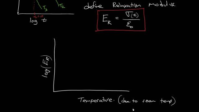 Polymer viscoelasticity and the relaxation modulus смотреть онлайн
