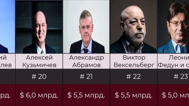 Российских миллиардеров. #Рейтинг Forbes - 2022#Миллиардеры смотреть онлайн