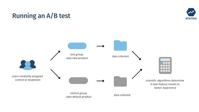 Running an A/B Test смотреть онлайн