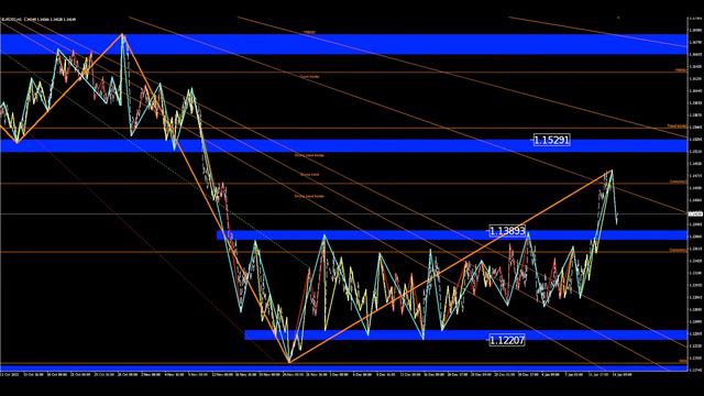 EURusd - комплексный экспресс анализ на 17 01 2022 смотреть онлайн