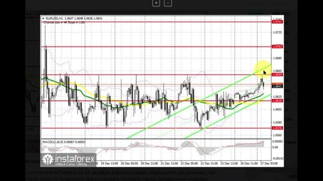 27.12.2022 - Заявление Банка Японии спровоцируют покупку йены. USD/JPY, EUR/USD, GBP/USD