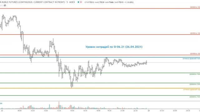 Интрадей уровни для торговли 26.04.21 смотреть онлайн