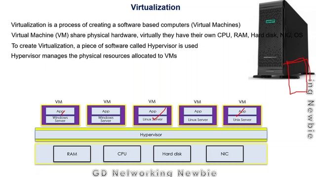 Virtualization - Type 1 and Type 2 Hypervisor смотреть онлайн