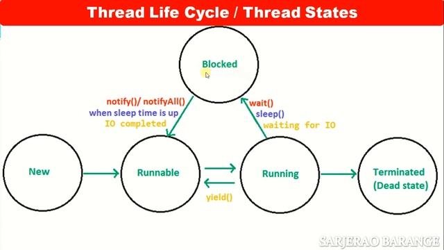 Thread Life Cycle in Java. Thread states in Java. смотреть онлайн