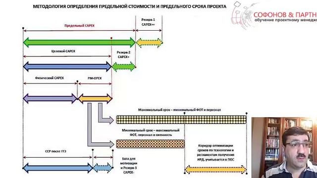 Определение длительности строительно-инвестиционного проекта смотреть онлайн