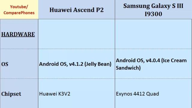 Huawei Ascend P2 comp. Samsung S3 I9300, Details comparison смотреть онлайн