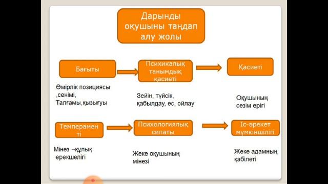3 курс, Дарынды балалармен жұмыс. Г.К.Тәңірбергенова смотреть онлайн