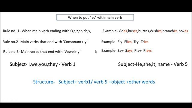 present indefinite Affirmative Sentences part 1. смотреть онлайн
