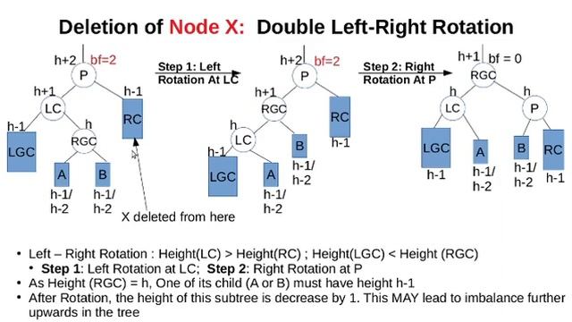 Node Deletion process in AVL Tree Part 3/4 смотреть онлайн