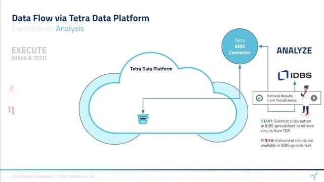 IDBS E-WorkBook Integration with the Tetra Scientific Data Cloud смотреть онлайн