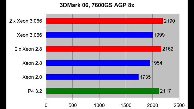 РетроПеКарь #26 : Дуальный Xeon 2003 года против Топ-500 Суперкомпьютеров! смотреть онлайн