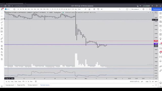 Айда торговать вместе! Обзор рынка на 05/07/22 #RI #Si #BTC смотреть онлайн