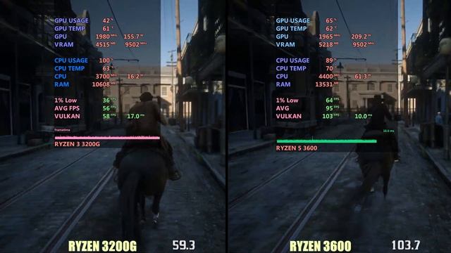 Ryzen 3 3200g Vs Ryzen 5 3600 In 2021