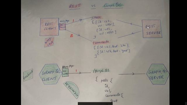 TAMIL REST VS GRAPHQL DIFFERENCE | Explain REST API vs GraphQL | InterviewDOT смотреть онлайн