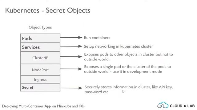 5. Kubernetes Secrets Object смотреть онлайн