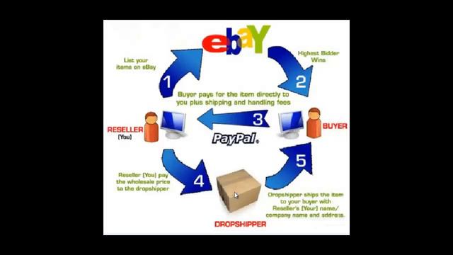 Что такое Dropshipping и как на нем зарабатывать? смотреть онлайн