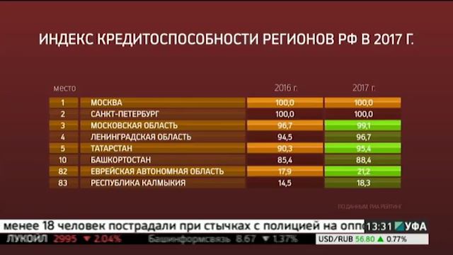 РБ вошла в десятку регионов РФ с самым высоким индексом кредитоспопобности смотреть онлайн