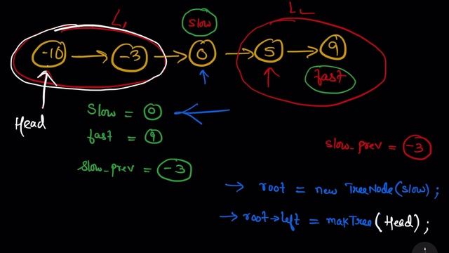 Convert Sorted List to Binary Search Tree - (Google, Flipkart, Amazon) : Explanation ➕ Live Coding смотреть онлайн