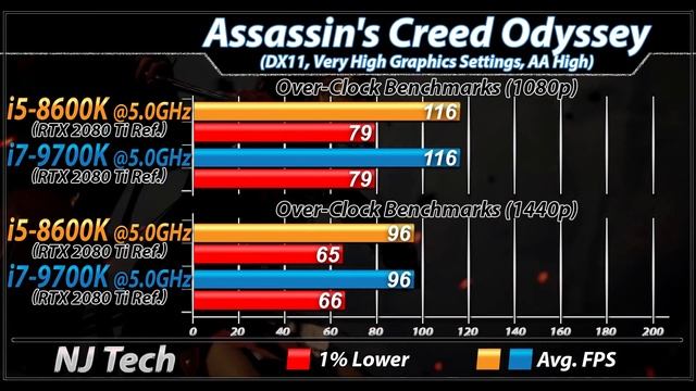 i5-8600K (5.0GHz) Vs. i7-9700K (5.0GHz) | 1080p and 1440p | New Games Benchmarks смотреть онлайн