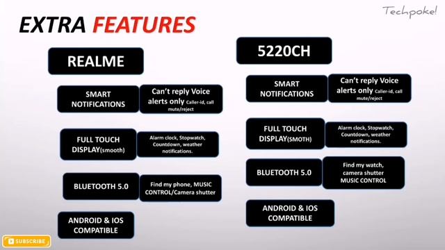 Realme watch 2 vs zebfit 5220ch | under 3.5k battle #comparison #Techpoke! смотреть онлайн