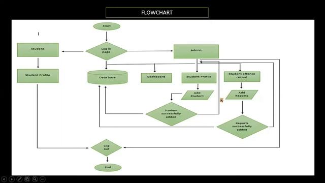 Student Management and Guidance Information System | CS 323 смотреть онлайн