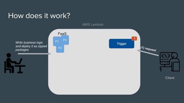 Serverless Architecture Explained смотреть онлайн