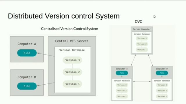 What is Distributed version control system. Example GIT. смотреть онлайн