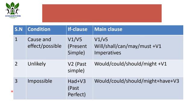 CONDITIONALS (If sentences) Grammar Series, Grade 8-10, Academic Learning смотреть онлайн