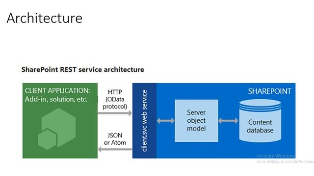 Basics of SharePoint Online With Rest API(Part 1) смотреть онлайн