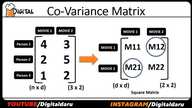 Linear Algebra - Machine Learning Mathematics in Hindi || Co-Variance Matrix Explained !!! смотреть онлайн