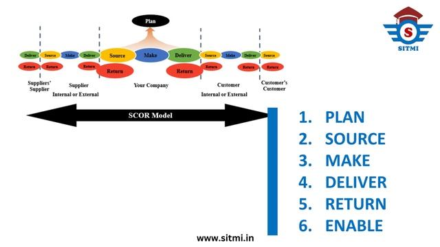 SCOR Model in Supply Chain | Supply Chain Operational Reference Model | SCOR смотреть онлайн