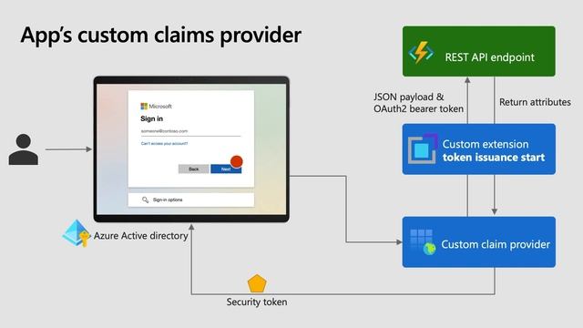 Introduction to Azure AD Custom claims providers (part one) смотреть онлайн