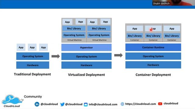Deployments before Kubernetes - Container Deployment смотреть онлайн