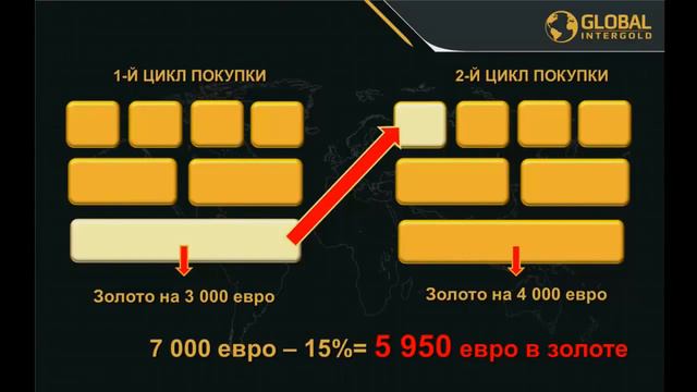 Презентация продукта и возможностей интернет магазина Global InterGold на русском языке смотреть онлайн