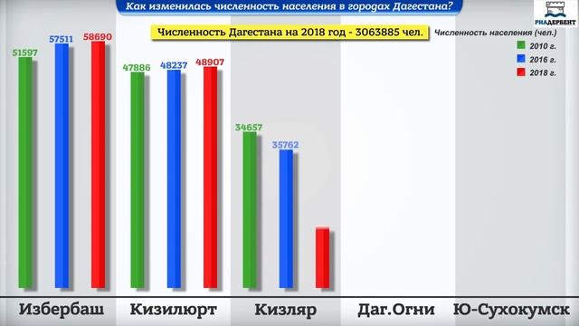 Как изменилась численность населения в городах Дагестана? смотреть онлайн