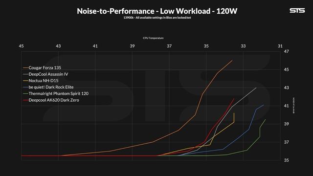 Suprise Performance ? DeepCool AK620 Zero Dark