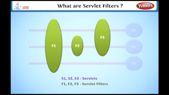 What are Servlet Filters | J2EE in English | Learn Java EE Tutorial смотреть онлайн