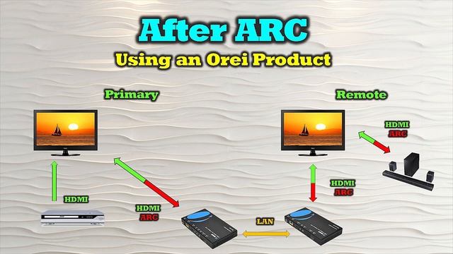 What Is ARC? ARC HDMI Explained | Use with HDMI Extenders смотреть онлайн